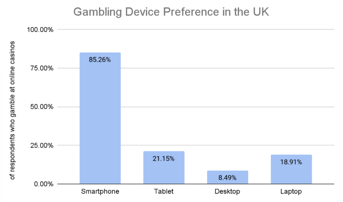 GoodLuckMate UK Gambling Survey - Gambling Device Preference